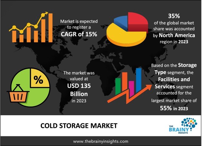 Cold Storage Market Poised for Significant Growth 2033