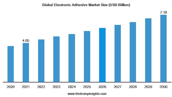 Electronic Adhesives Market: Growth Trends, Opportunities, and Forecast to 2033